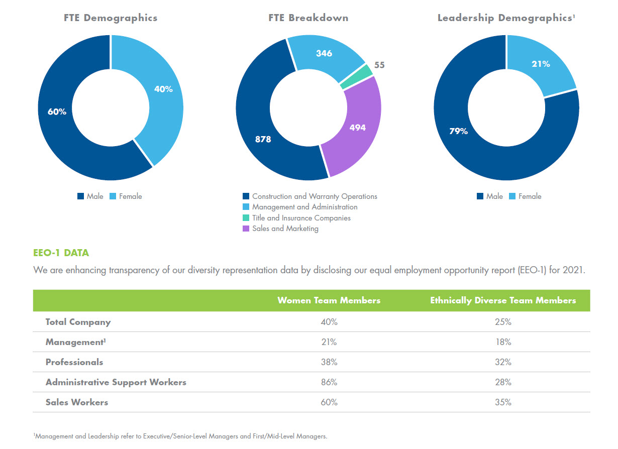 employees 2022 chart