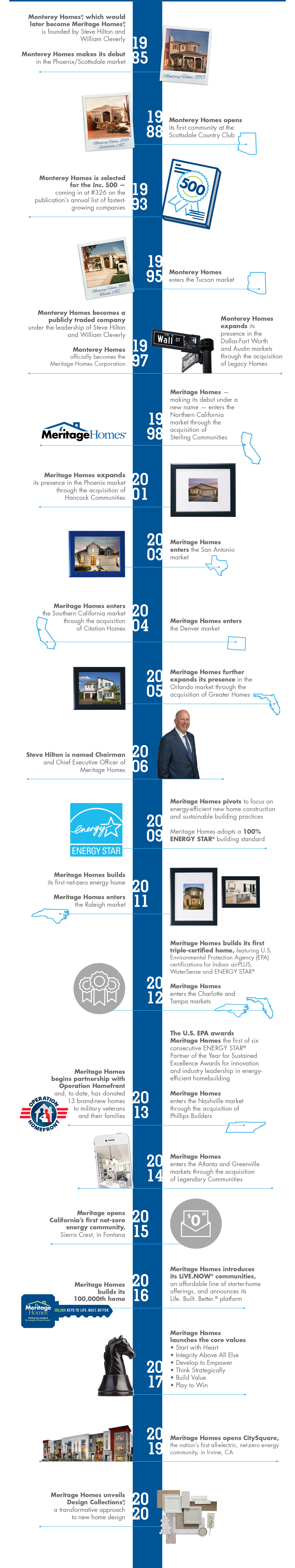 35th Anniversary timeline of Meritage Homes