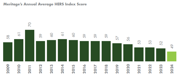 Meritage HERS Index 2025.png