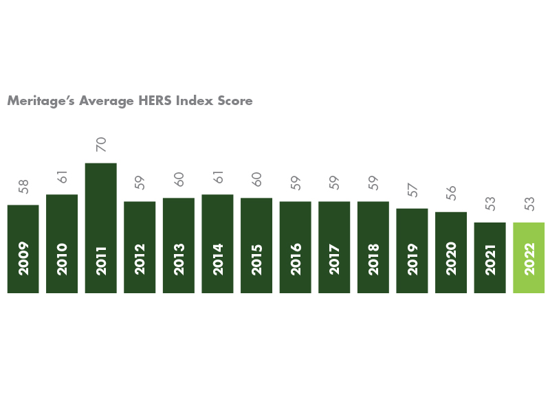 Meritage average hers index scores over the years